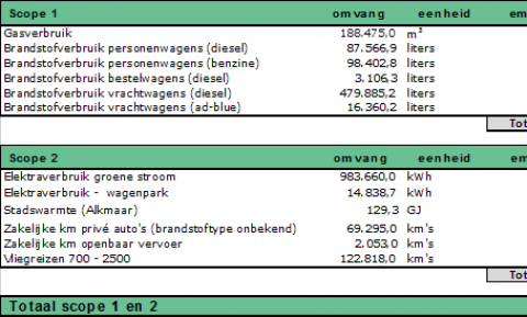 Nieuwsbericht: CO2 footprint 2019